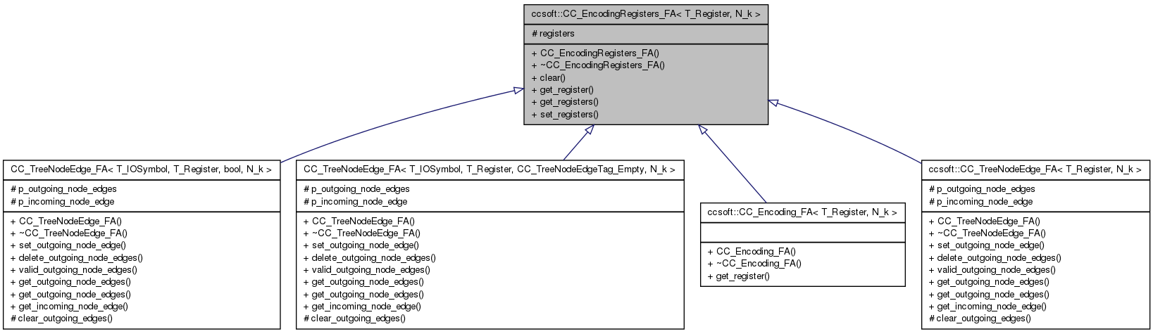 Inheritance graph